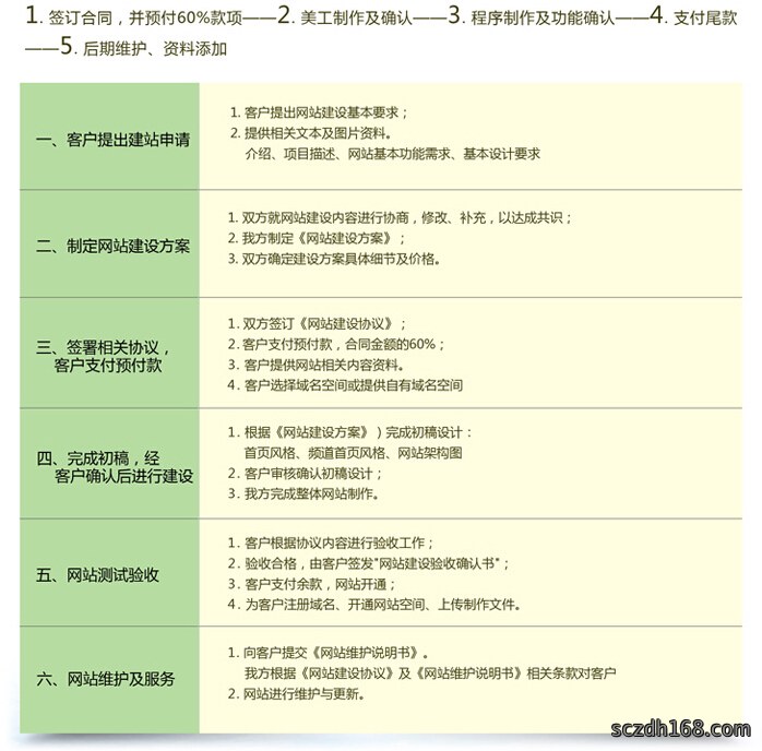 网站建设流程图